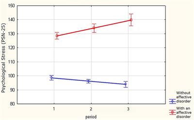 Determinants of Stress Levels and Behavioral Reactions in Individuals With Affective or Anxiety Disorders During the COVID-19 Pandemic in Russia